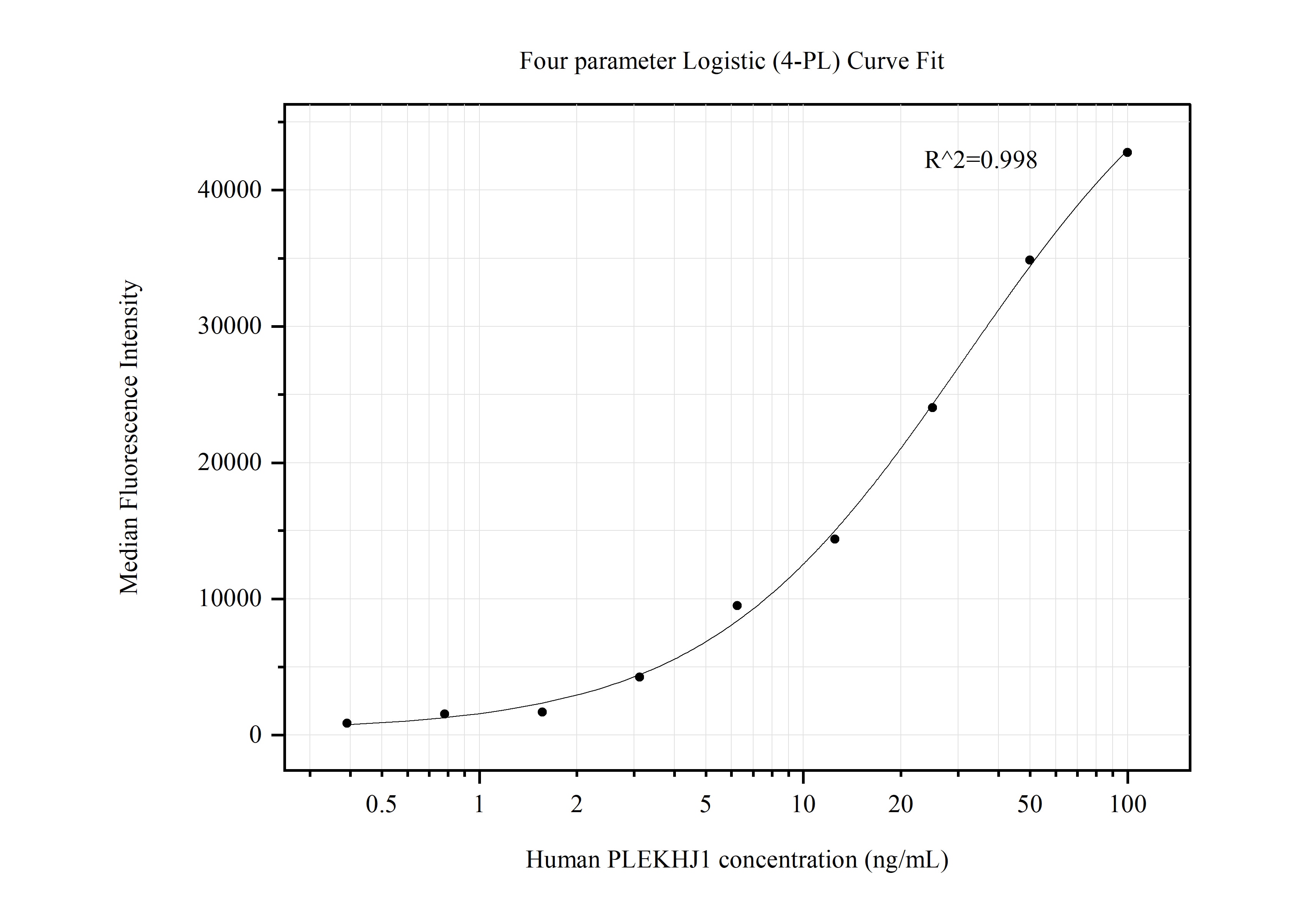 Cytometric bead array standard curve of MP50615-1